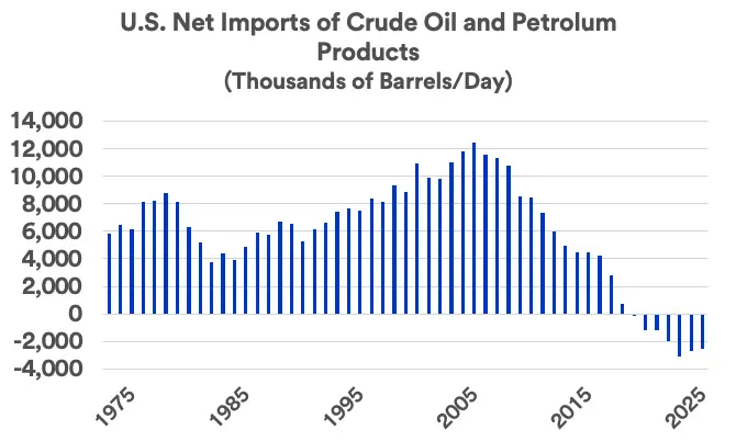 Chart depicts U.S. net imports of crude oil and petroleum products: 1975 - 2025.