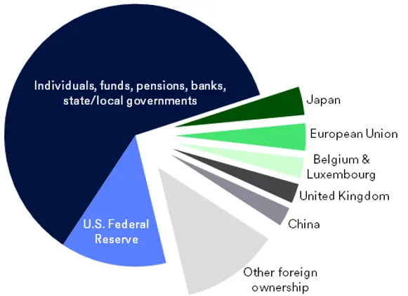 Chart depicts ownership mix of U.S. Treasuries.