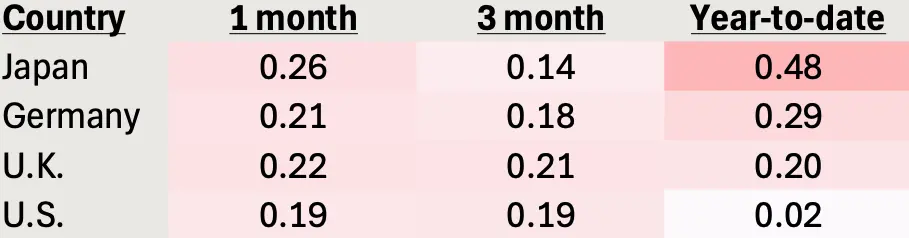Table depicts change in 10-year sovereign bond yields.