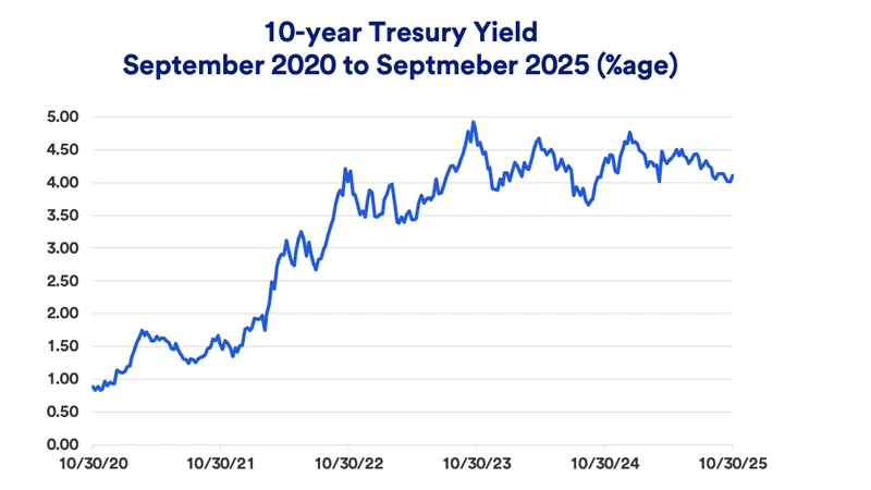 Chart depicts yield paid on the 10-year Treasury: 2020 - 2025
