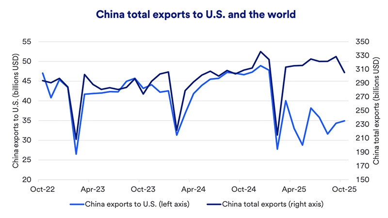 Chart depicts total China exports to the U.S. and the world: 2022-2025.