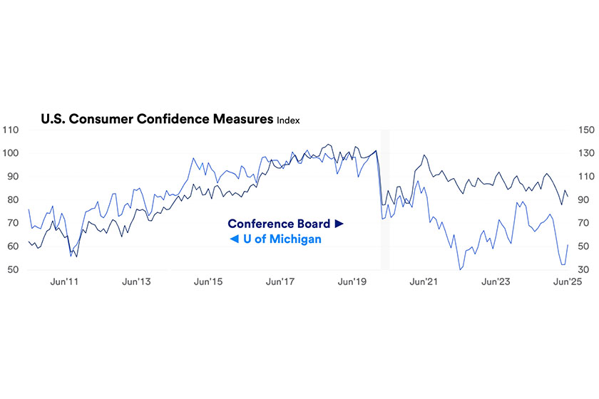 Weekly Economic Outlook | U.S. Bank