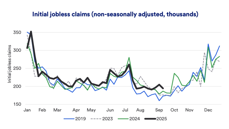 Chart of  Initial jobless claims