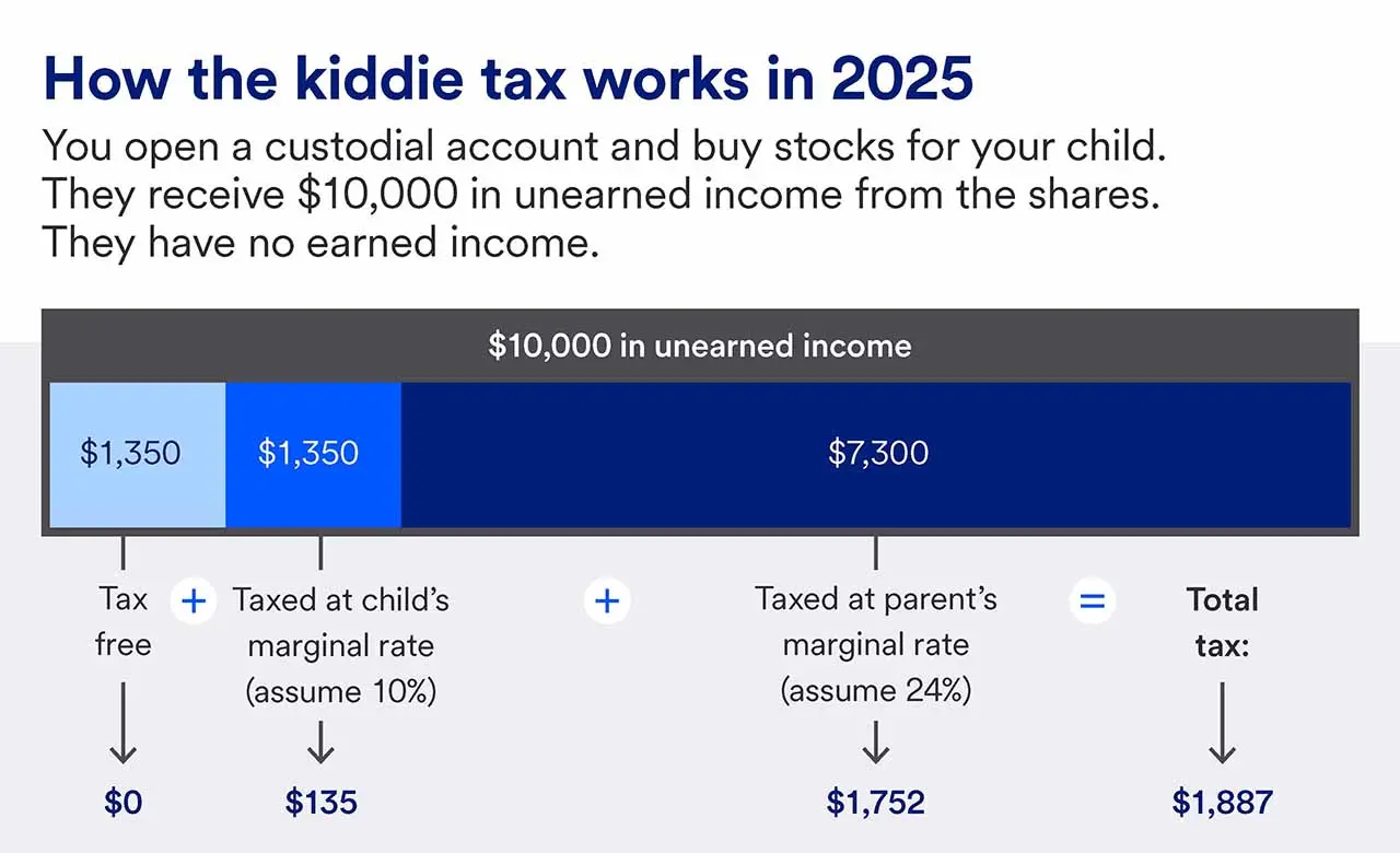 Visual example of how the kiddie tax works.