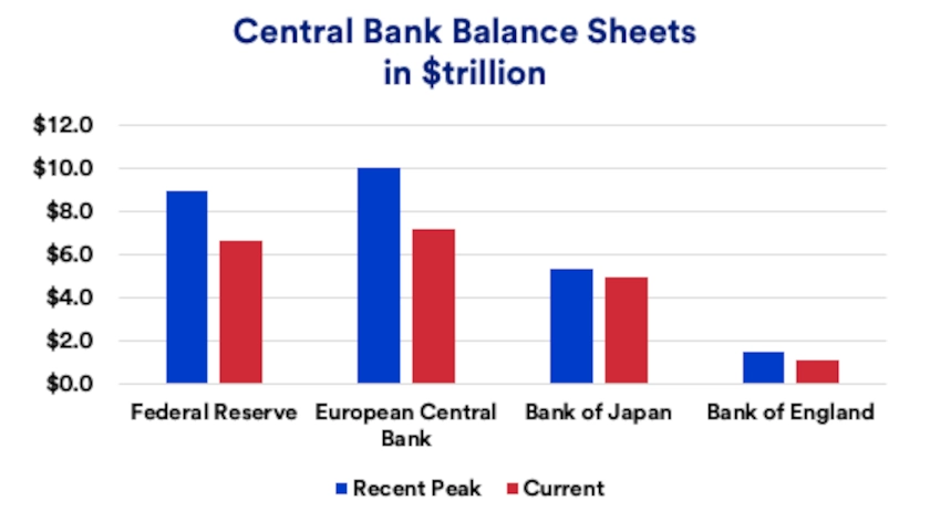 Chart depicts central bank balance sheets for the U.S. Federal Reserve, European Central Bank, Bank of Japan and Bank of England.