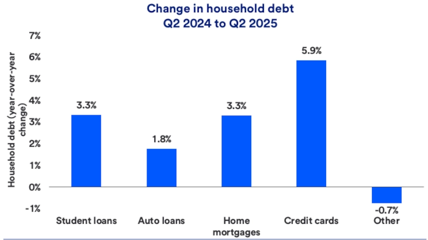 Chart depicts changes in household debt by comparing debt levels on June 30, 2024, with debt levels on June 30, 2025.