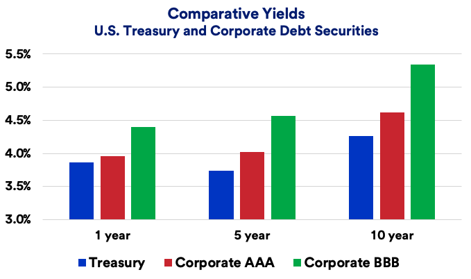 Chart depicts comparative yields for U.S. Treasury securities versus corporate debt securities.