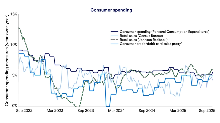 Chart shows various sources of U.S. consumer spending and credit card sales from January 31, 2022 through September 21, 2025.