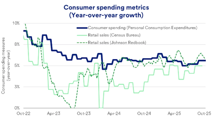 Chart depicts consumer spending growth from January 31, 2022 through October 12, 2025.