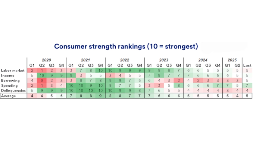 Table depicts consumer strength rankings: 2020 - 2025.