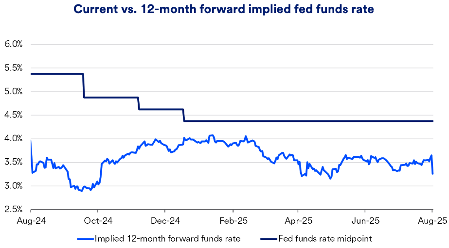 Charts depicts current vs. 12 month forward implied fed funds from August 2024 - August 2025.