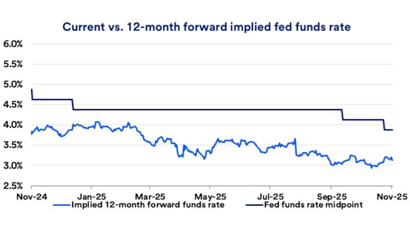 Chart depicts current vs 12-month forward implied fed funds rate from November 2024 to November 6, 2025