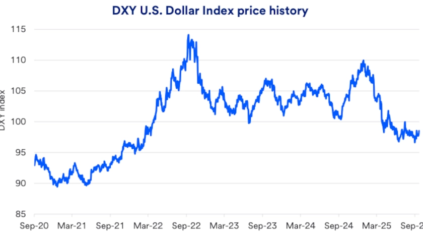 Chart depicts DXY U.S. Dollar Index price history: 2020-2025.