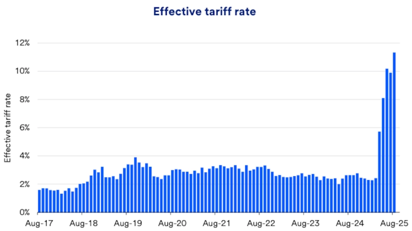 Chart depicts U.S. effective tariff rate: August 2017- August 2025.