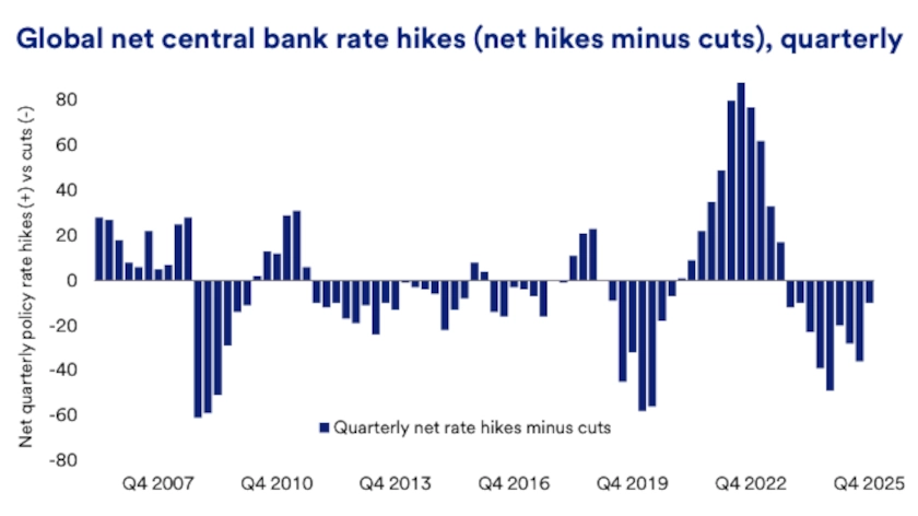 Chart shows quarterly net interest rate decisions (hikes minus cuts) made by central banks globally between The fourth quarter of o2007 and the fourth quarter of 2025. 