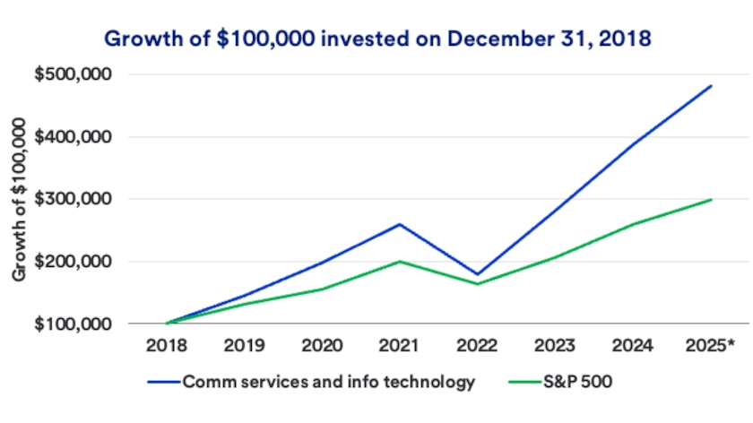Chart depicts growth of $100,000 investing on December 31, 2018 as of Octover 21, 2025