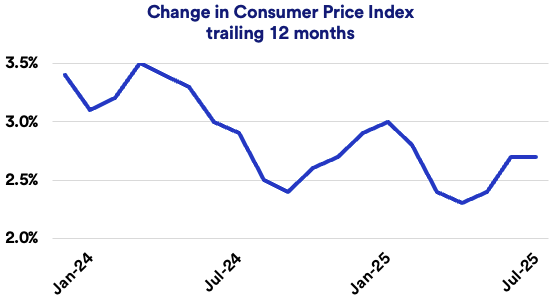 Chart depicts changes in consumer price index trailing 12 months from January 2024 to July 2025