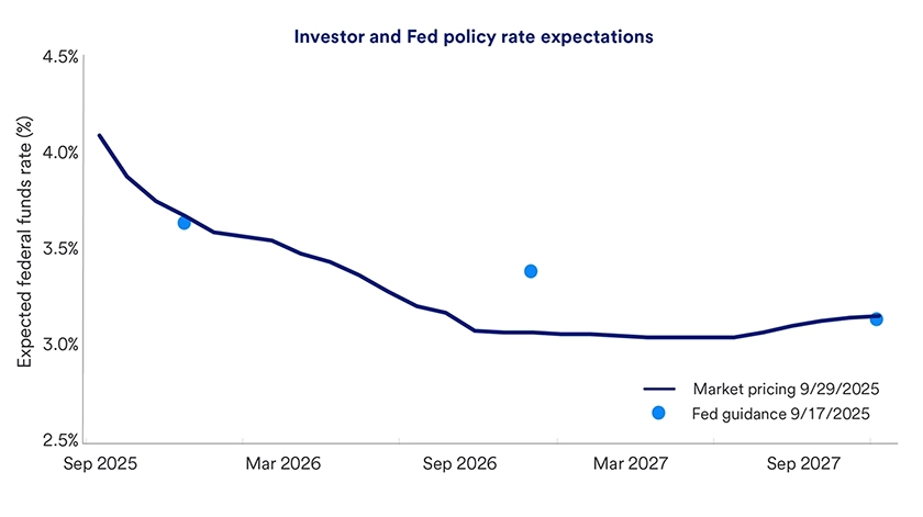 Chart shows investors’ expectations for Fed interest rates compared to the Fed’s stated guidance through September 29, 2025.