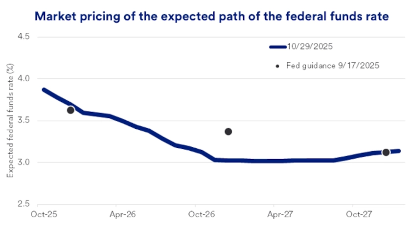 Chart shows Fed guidance and investor expectations for interest rates through October 2027.