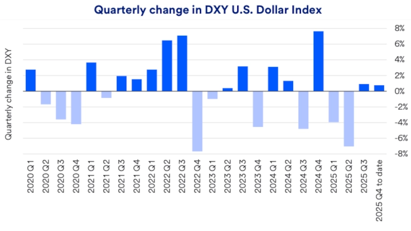 Chart depicts quarterly change to the DXY U.S. Dollar Index: 2020-2025.
