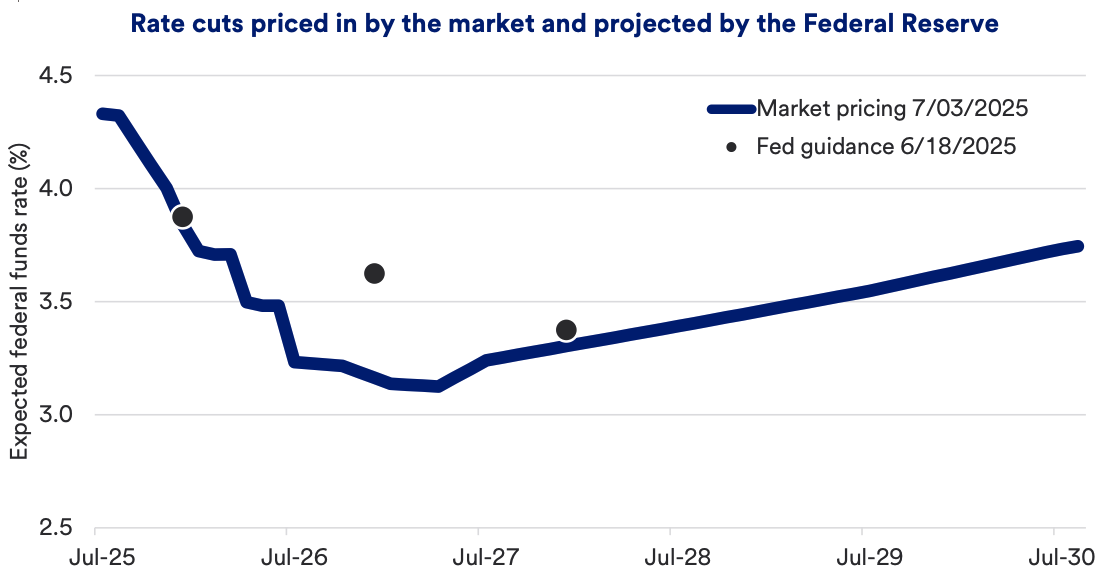 Chart depicts interest rate cuts priced in by the market and projected by the Federal Reserve.