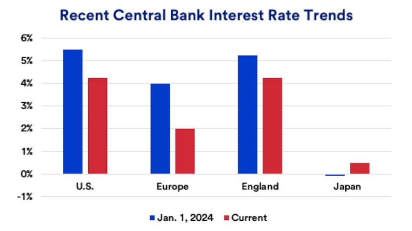 Chart depicts recent central bank interest rate trends for the U.S., Europe, England and Japan.