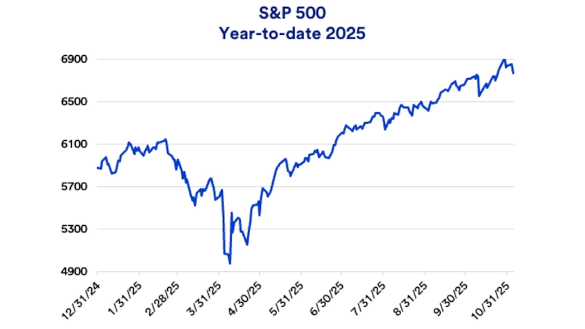 Chart depicts year-to-date performance of the S&P 500 in 2025.