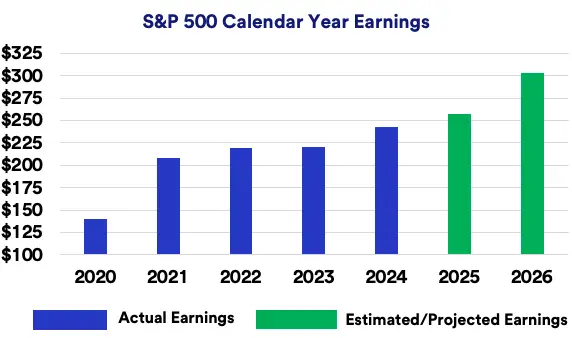 Chart depicts actual and projected S&P 500 calendar year earnings: 2020 - 2026.