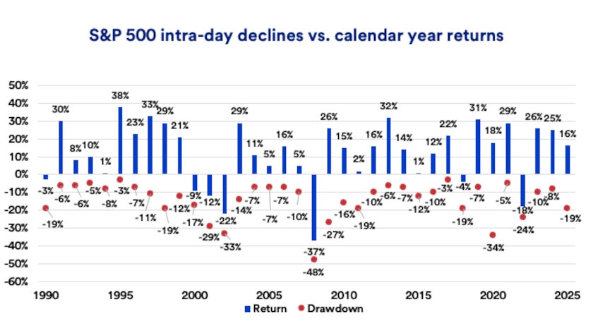 Chart depicts S&P 500 intra-year declines versus full calendar year returns: 1990-2025.