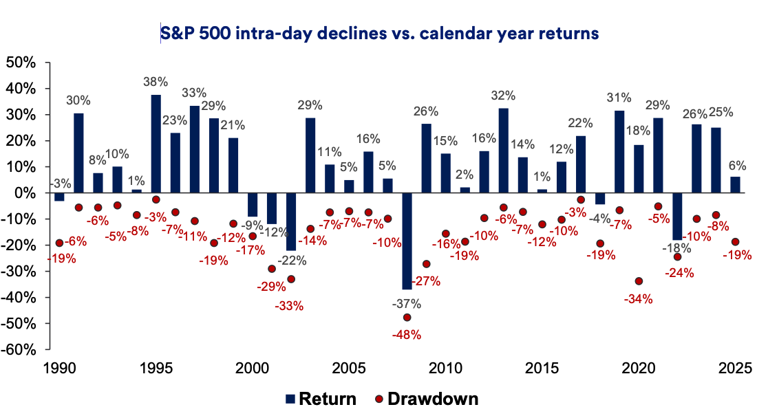 Chart depicts S&P 500 intra-day declines versus calendar year returns: 1990-2025.