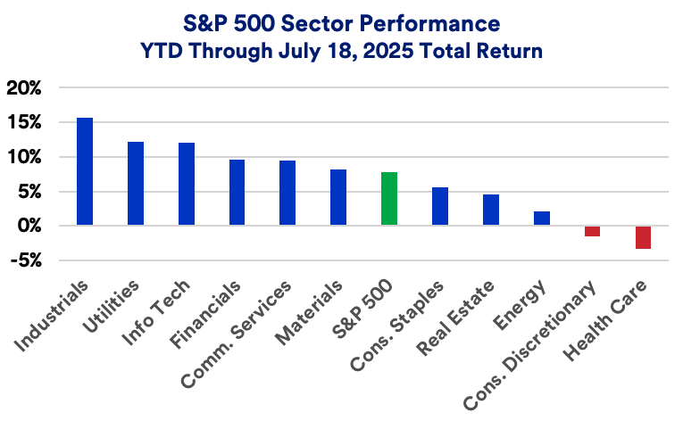Chart depicts S&P 500 sector performance in 2025.