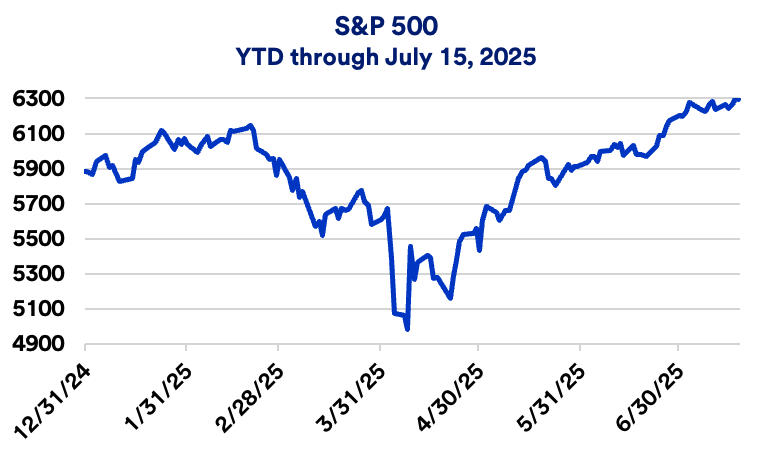 Chart depicts S&P 500 year-to-date performance in 2025.