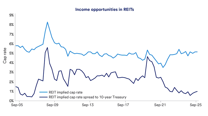 Chart shows real estate cap rates, which measure net operating income compared to property values, from September 30, 2005, through September 24, 2025. 