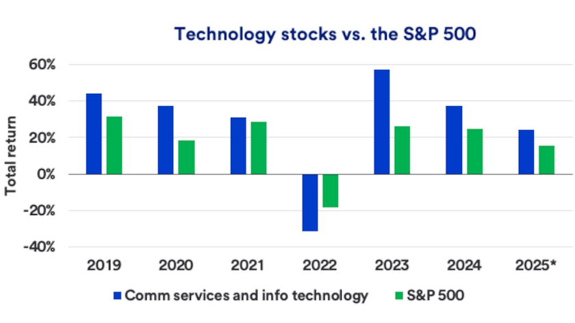 Chart compares the returns of Technology Stocks to the broader S&P 500: 2019 - 2025.