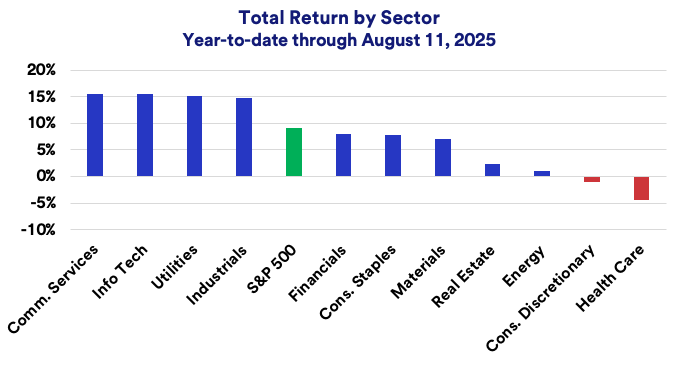 Chart depicts total return by sector for year-to-date through August 11, 2025.