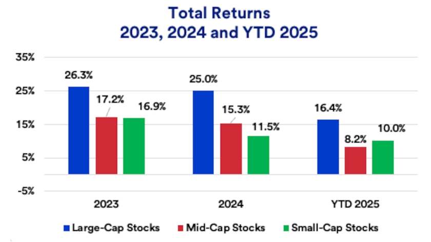Chart depicts total returns for large-cap, mid-cap and small-cap stocks: 2023-2025.
