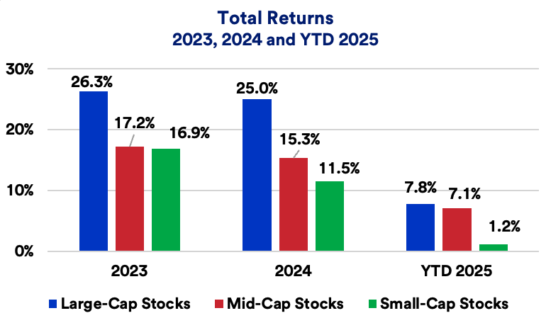 Chart depicts total returns for large-cap, mid-cap and small-cap stocks: 2023-2025.