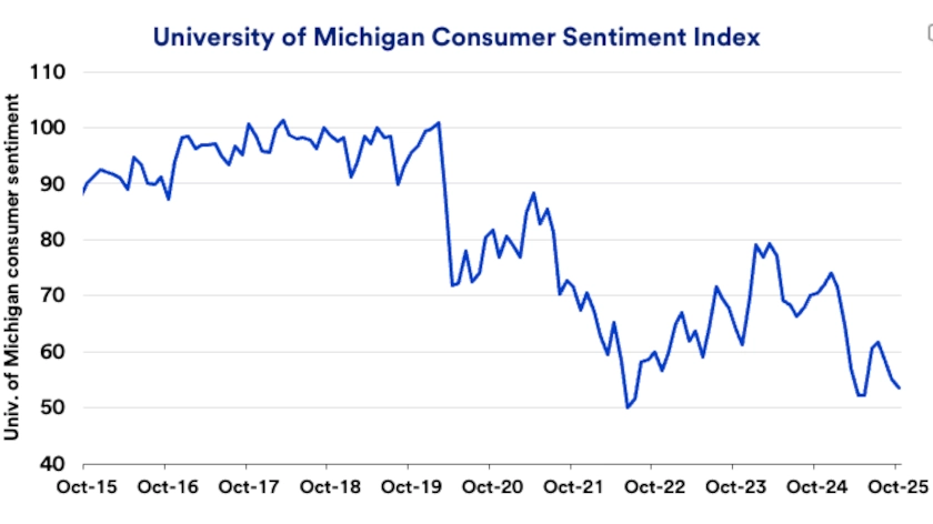Chart depicts University of Michigan Consumer Sentiment Index: October 31, 2015, through October 24, 2025.
