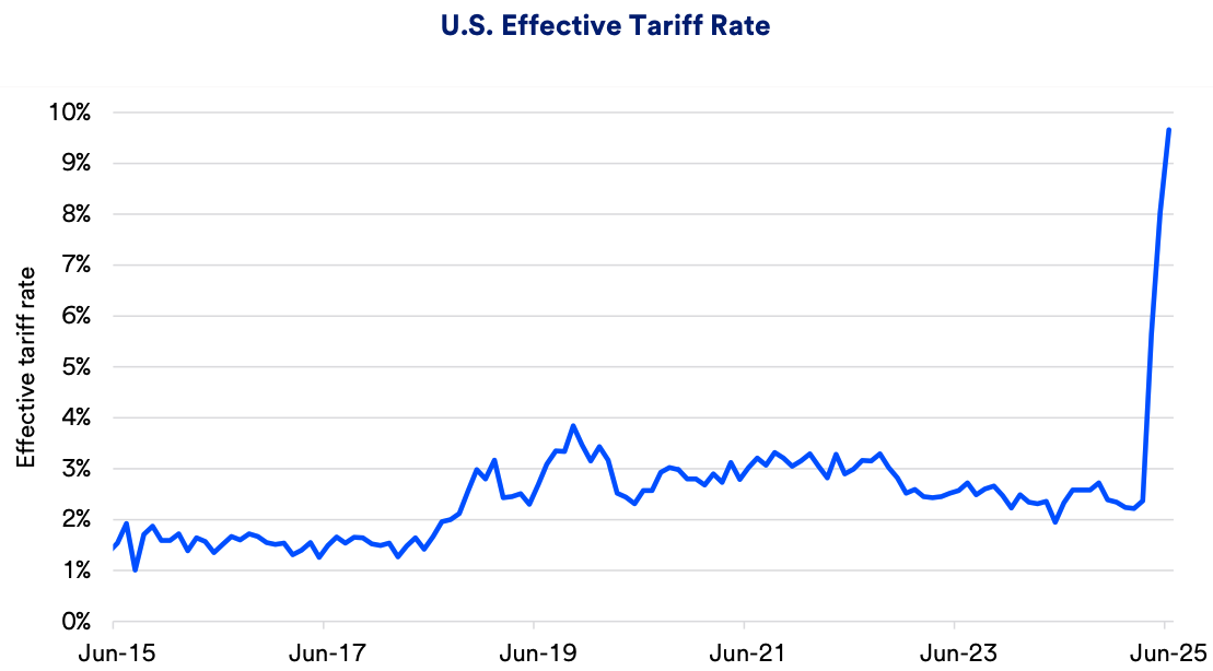 Chart depicts the U.S. effective tariff rate: 2015-2025.