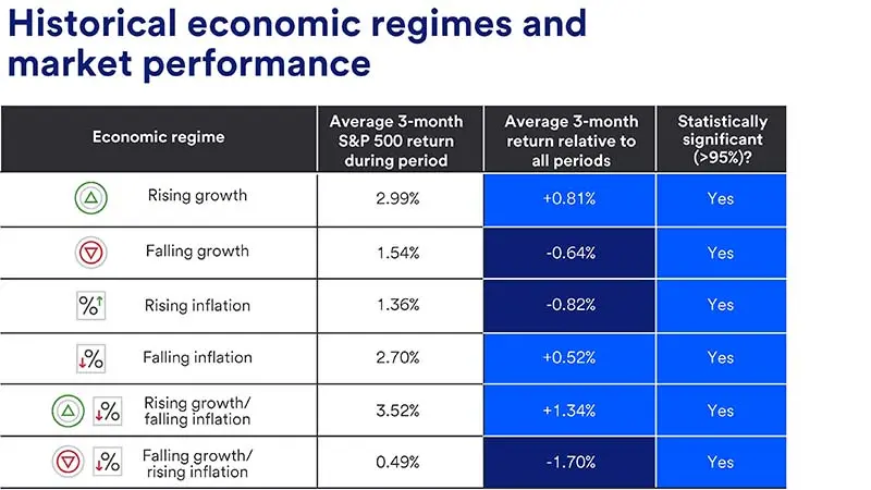 Visual highlighting how rising growth and falling inflation have been associated with returns that are considered above long-term averages, and falling growth and rising inflation have been associated with below average market returns.
