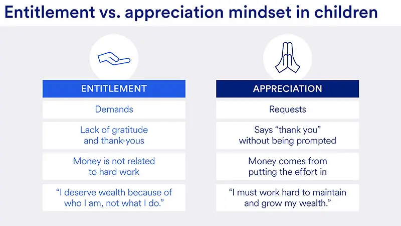 Visual highlighting the differences between  entitlement and appreciation mindsets in children.