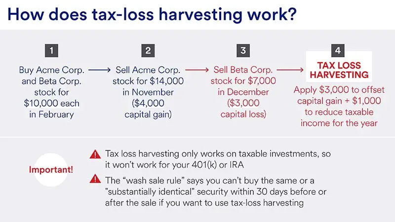 Depicts how does tax-loss harvesting work? (1) Buy Acme Corp., (2) Sell Acme Corp stock, (3) Sell Beta Corp stock, (4) Tax loss harvesting.