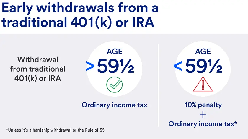 Infographic explaining the tax implications and penalties for early withdrawals from traditional 401(k) or IRA accounts, with a comparison of outcomes based on age.