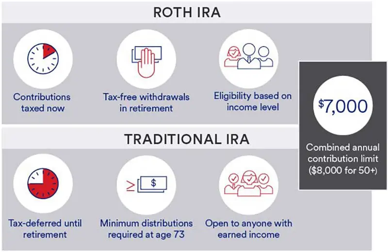 visual comparison of traditional IRA and Roth IRA