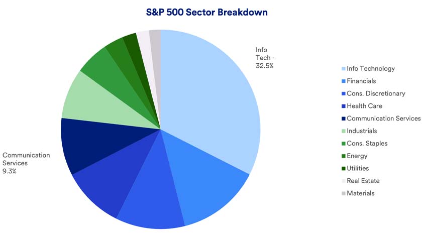 Investing in Tech Stocks | U.S. Bank
