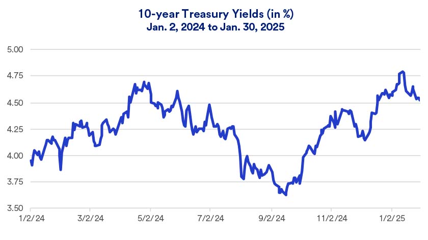 How Changing Interest Rates Affect Bonds | U.S. Bank