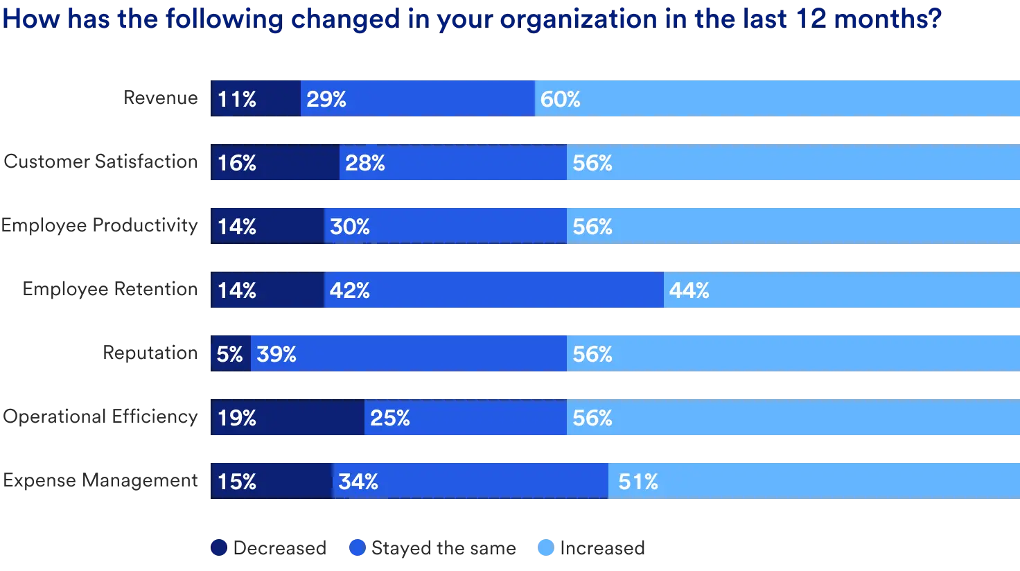 Chart with 7 horizontal bars showing the percentage of retailers that say increases and decreases in revenue, customer satisfaction, employee productivity, employee retention, reputation, operational efficiency, and expense management.  