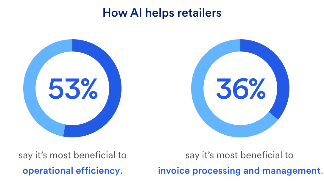 Two circular charts, side-by-side. One says 53% of retailers say AI helps operational efficiency. The other says 36% say AI helps invoice and retail payment processing management. 