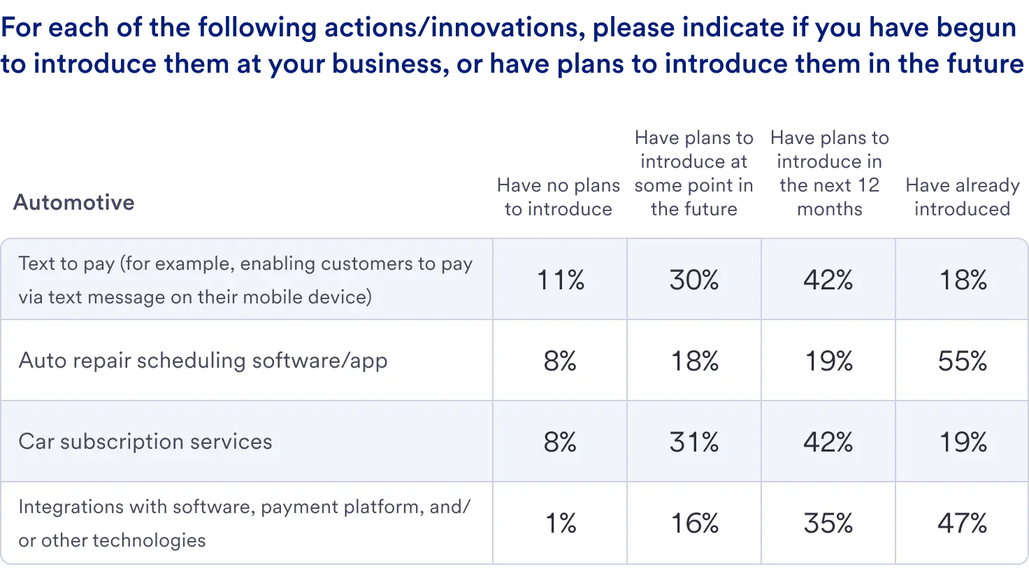 Table that says “For each of the following actions/innovations, please indicate if you have begun to introduce them at your business, or have plans to introduce them in the future”. The table shows that, in the next 12 months, 52% of respondents want to introduce text-to-pay; 19% want to introduce an auto repair scheduling software appl; 42% plan to introduce car subscription services; and 35% plan to introduce integrations with software, payment platform, and other technologies. 