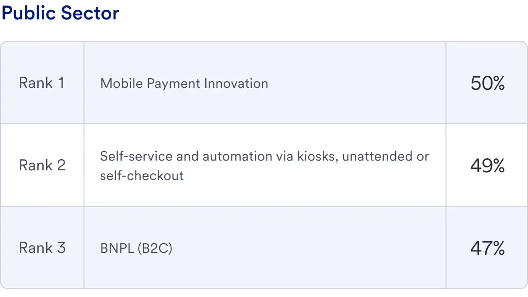 Table that says “Finance public sector”. It shows 50% of respondents rank mobile payment innovation number 1. 49% rank self-service automation via kiosks, unattended or self-checkout number two. 47% rank BNPL (B2C) number three. 
